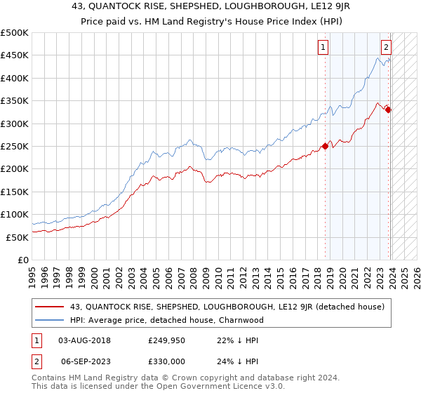43, QUANTOCK RISE, SHEPSHED, LOUGHBOROUGH, LE12 9JR: Price paid vs HM Land Registry's House Price Index