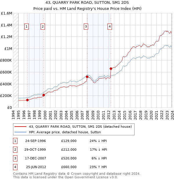 43, QUARRY PARK ROAD, SUTTON, SM1 2DS: Price paid vs HM Land Registry's House Price Index