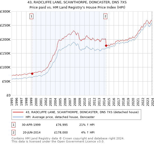 43, RADCLIFFE LANE, SCAWTHORPE, DONCASTER, DN5 7XS: Price paid vs HM Land Registry's House Price Index