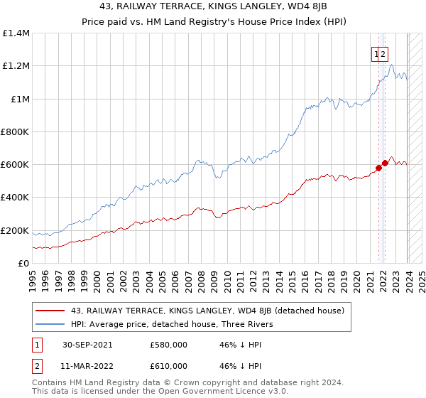 43, RAILWAY TERRACE, KINGS LANGLEY, WD4 8JB: Price paid vs HM Land Registry's House Price Index