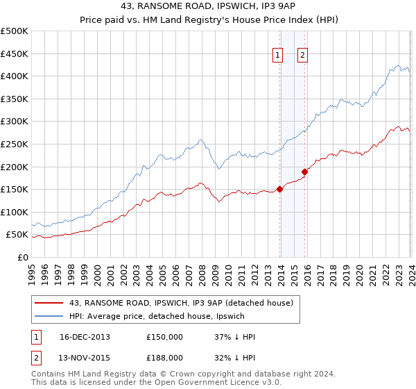 43, RANSOME ROAD, IPSWICH, IP3 9AP: Price paid vs HM Land Registry's House Price Index