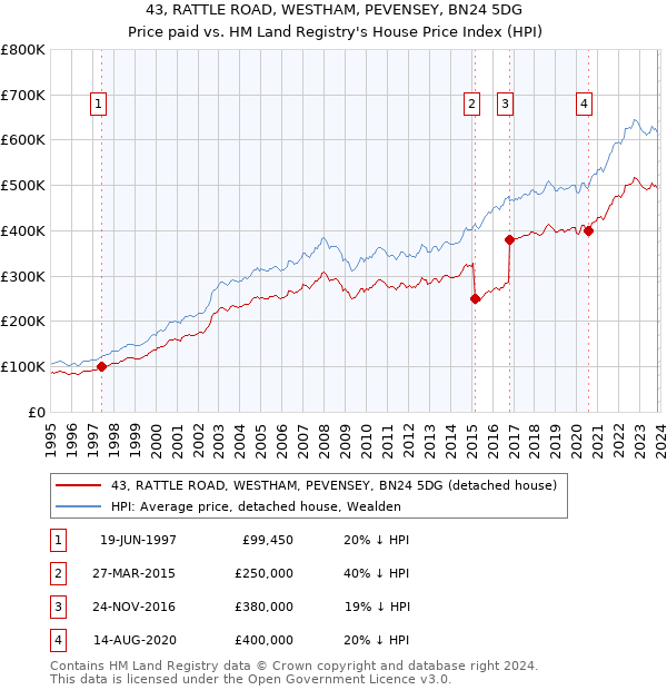 43, RATTLE ROAD, WESTHAM, PEVENSEY, BN24 5DG: Price paid vs HM Land Registry's House Price Index