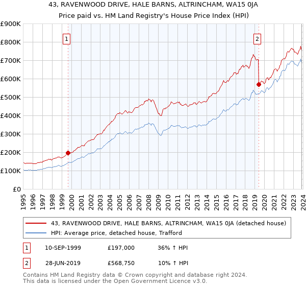 43, RAVENWOOD DRIVE, HALE BARNS, ALTRINCHAM, WA15 0JA: Price paid vs HM Land Registry's House Price Index