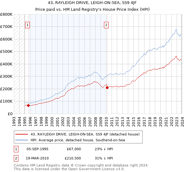 43, RAYLEIGH DRIVE, LEIGH-ON-SEA, SS9 4JF: Price paid vs HM Land Registry's House Price Index