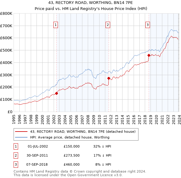 43, RECTORY ROAD, WORTHING, BN14 7PE: Price paid vs HM Land Registry's House Price Index