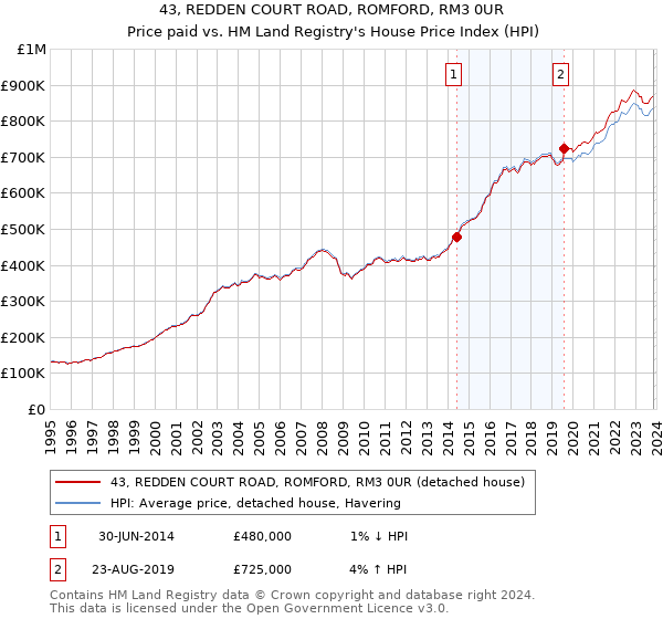 43, REDDEN COURT ROAD, ROMFORD, RM3 0UR: Price paid vs HM Land Registry's House Price Index