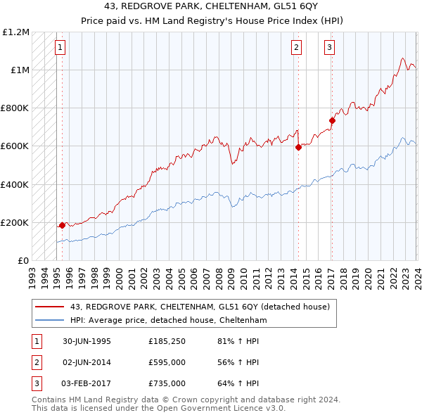 43, REDGROVE PARK, CHELTENHAM, GL51 6QY: Price paid vs HM Land Registry's House Price Index