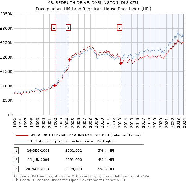 43, REDRUTH DRIVE, DARLINGTON, DL3 0ZU: Price paid vs HM Land Registry's House Price Index