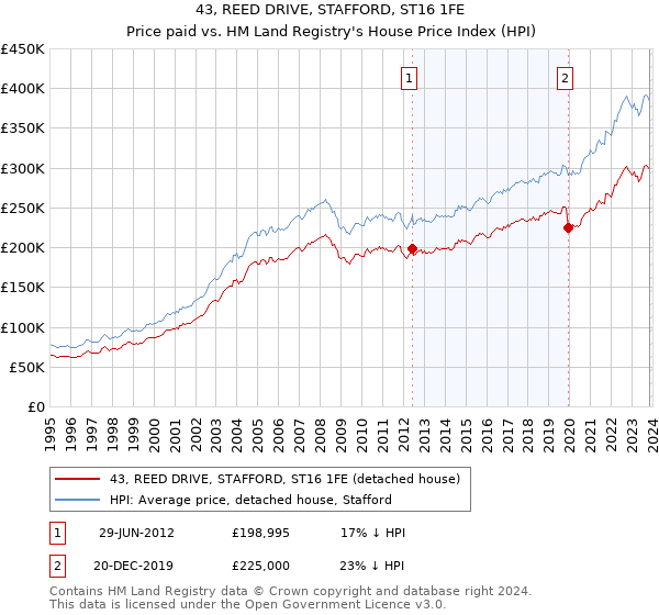 43, REED DRIVE, STAFFORD, ST16 1FE: Price paid vs HM Land Registry's House Price Index