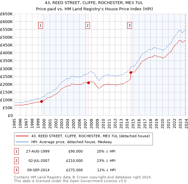 43, REED STREET, CLIFFE, ROCHESTER, ME3 7UL: Price paid vs HM Land Registry's House Price Index