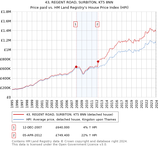 43, REGENT ROAD, SURBITON, KT5 8NN: Price paid vs HM Land Registry's House Price Index