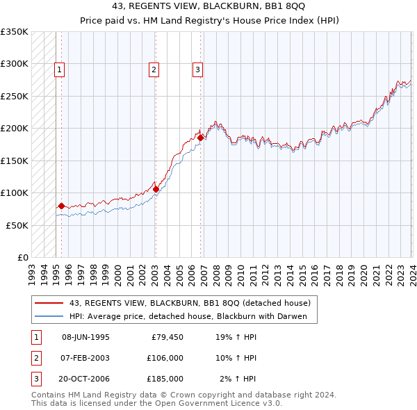 43, REGENTS VIEW, BLACKBURN, BB1 8QQ: Price paid vs HM Land Registry's House Price Index