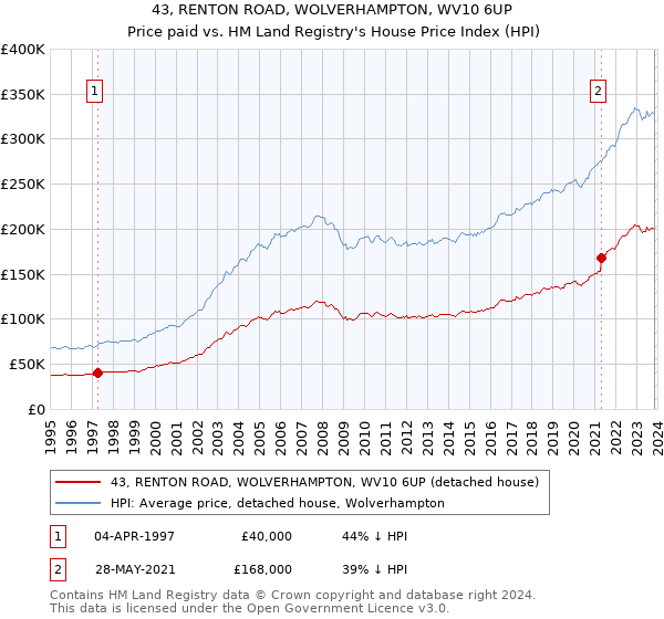 43, RENTON ROAD, WOLVERHAMPTON, WV10 6UP: Price paid vs HM Land Registry's House Price Index