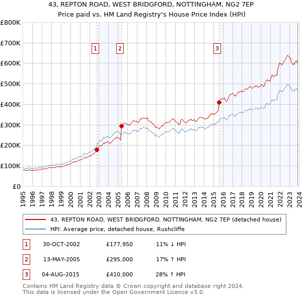 43, REPTON ROAD, WEST BRIDGFORD, NOTTINGHAM, NG2 7EP: Price paid vs HM Land Registry's House Price Index