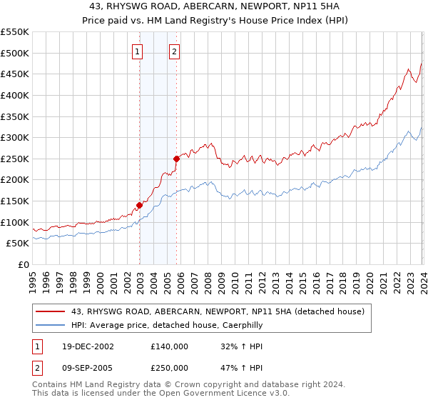 43, RHYSWG ROAD, ABERCARN, NEWPORT, NP11 5HA: Price paid vs HM Land Registry's House Price Index