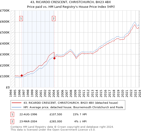 43, RICARDO CRESCENT, CHRISTCHURCH, BH23 4BX: Price paid vs HM Land Registry's House Price Index