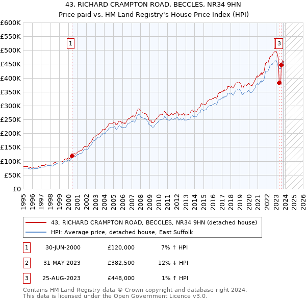 43, RICHARD CRAMPTON ROAD, BECCLES, NR34 9HN: Price paid vs HM Land Registry's House Price Index