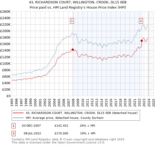 43, RICHARDSON COURT, WILLINGTON, CROOK, DL15 0EB: Price paid vs HM Land Registry's House Price Index