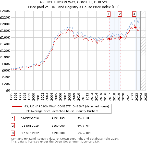 43, RICHARDSON WAY, CONSETT, DH8 5YF: Price paid vs HM Land Registry's House Price Index