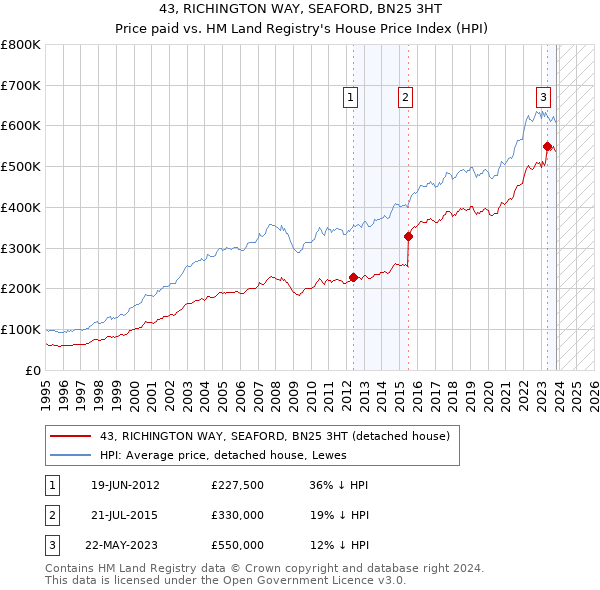 43, RICHINGTON WAY, SEAFORD, BN25 3HT: Price paid vs HM Land Registry's House Price Index