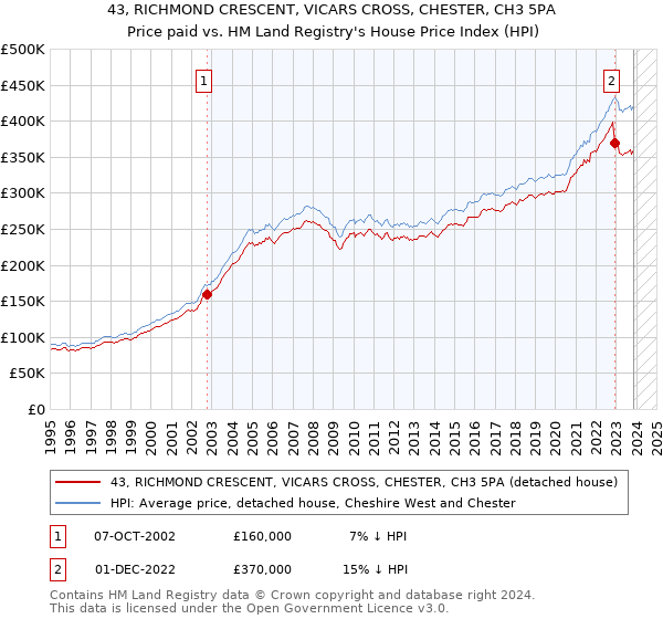 43, RICHMOND CRESCENT, VICARS CROSS, CHESTER, CH3 5PA: Price paid vs HM Land Registry's House Price Index