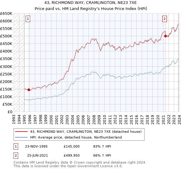 43, RICHMOND WAY, CRAMLINGTON, NE23 7XE: Price paid vs HM Land Registry's House Price Index