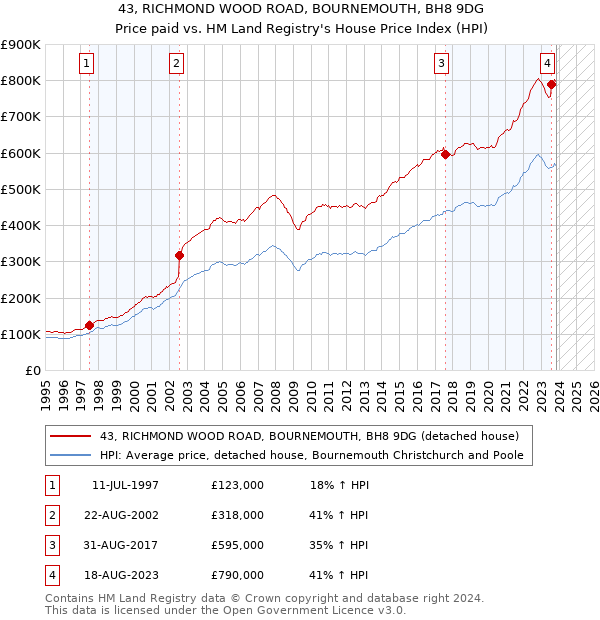43, RICHMOND WOOD ROAD, BOURNEMOUTH, BH8 9DG: Price paid vs HM Land Registry's House Price Index