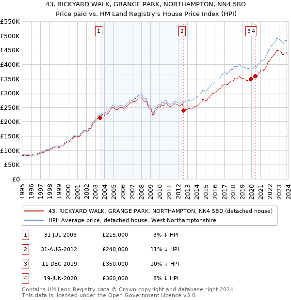 43, RICKYARD WALK, GRANGE PARK, NORTHAMPTON, NN4 5BD: Price paid vs HM Land Registry's House Price Index