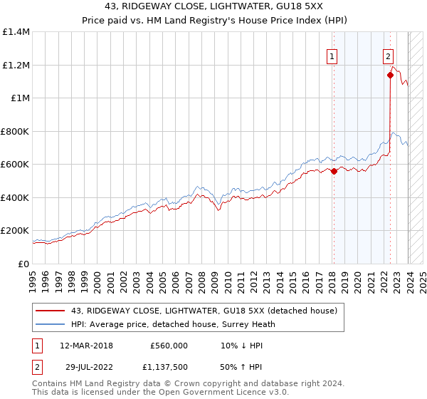 43, RIDGEWAY CLOSE, LIGHTWATER, GU18 5XX: Price paid vs HM Land Registry's House Price Index