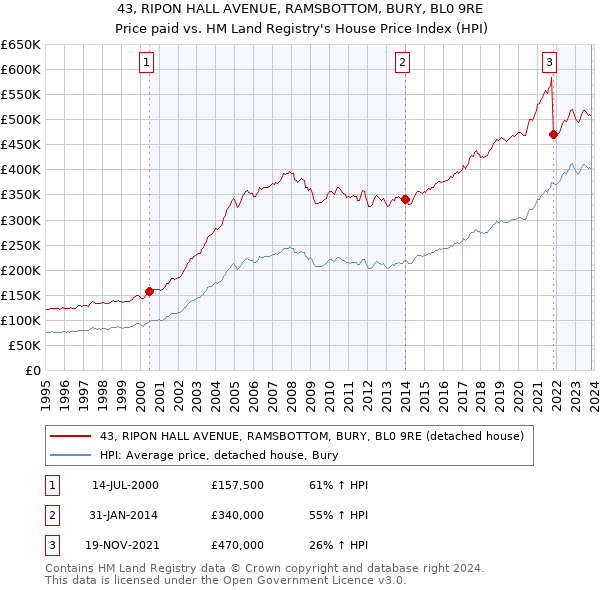 43, RIPON HALL AVENUE, RAMSBOTTOM, BURY, BL0 9RE: Price paid vs HM Land Registry's House Price Index