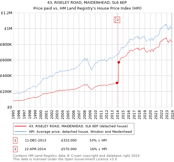 43, RISELEY ROAD, MAIDENHEAD, SL6 6EP: Price paid vs HM Land Registry's House Price Index