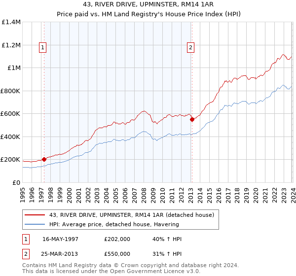 43, RIVER DRIVE, UPMINSTER, RM14 1AR: Price paid vs HM Land Registry's House Price Index