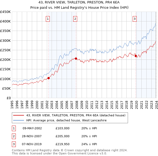 43, RIVER VIEW, TARLETON, PRESTON, PR4 6EA: Price paid vs HM Land Registry's House Price Index