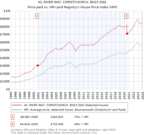 43, RIVER WAY, CHRISTCHURCH, BH23 2QQ: Price paid vs HM Land Registry's House Price Index