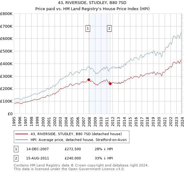 43, RIVERSIDE, STUDLEY, B80 7SD: Price paid vs HM Land Registry's House Price Index