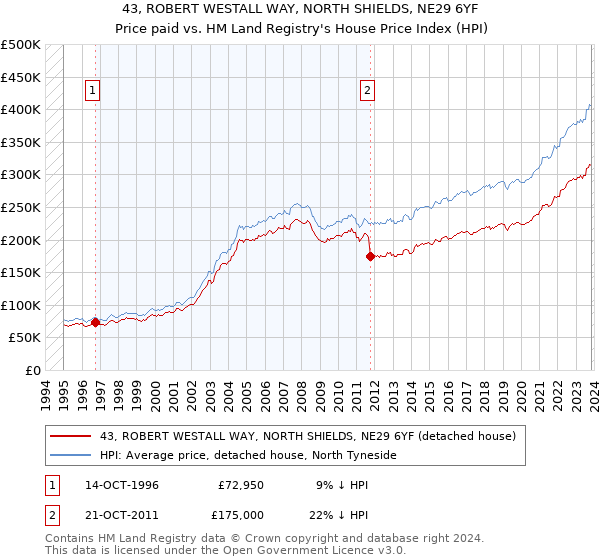 43, ROBERT WESTALL WAY, NORTH SHIELDS, NE29 6YF: Price paid vs HM Land Registry's House Price Index