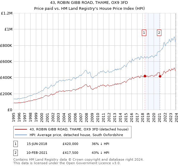 43, ROBIN GIBB ROAD, THAME, OX9 3FD: Price paid vs HM Land Registry's House Price Index