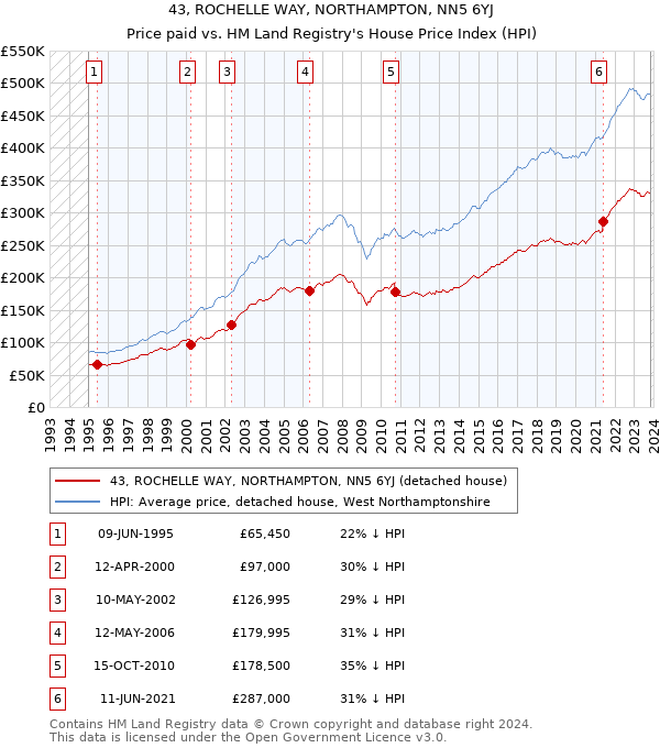 43, ROCHELLE WAY, NORTHAMPTON, NN5 6YJ: Price paid vs HM Land Registry's House Price Index