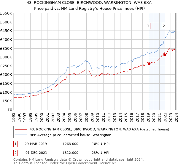 43, ROCKINGHAM CLOSE, BIRCHWOOD, WARRINGTON, WA3 6XA: Price paid vs HM Land Registry's House Price Index