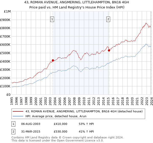 43, ROMAN AVENUE, ANGMERING, LITTLEHAMPTON, BN16 4GH: Price paid vs HM Land Registry's House Price Index