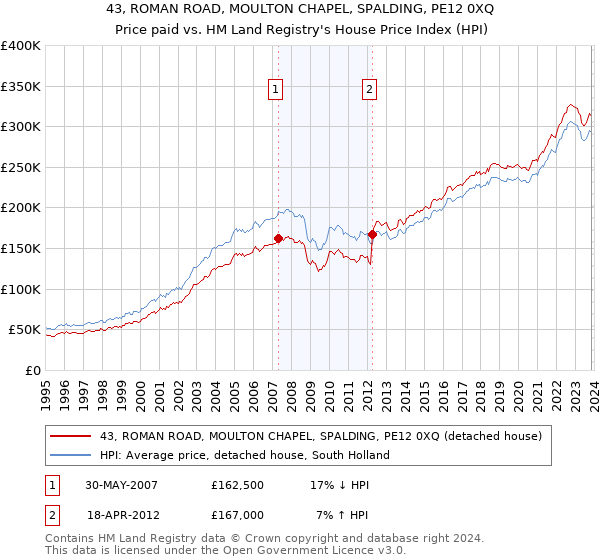43, ROMAN ROAD, MOULTON CHAPEL, SPALDING, PE12 0XQ: Price paid vs HM Land Registry's House Price Index