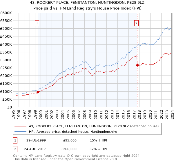 43, ROOKERY PLACE, FENSTANTON, HUNTINGDON, PE28 9LZ: Price paid vs HM Land Registry's House Price Index