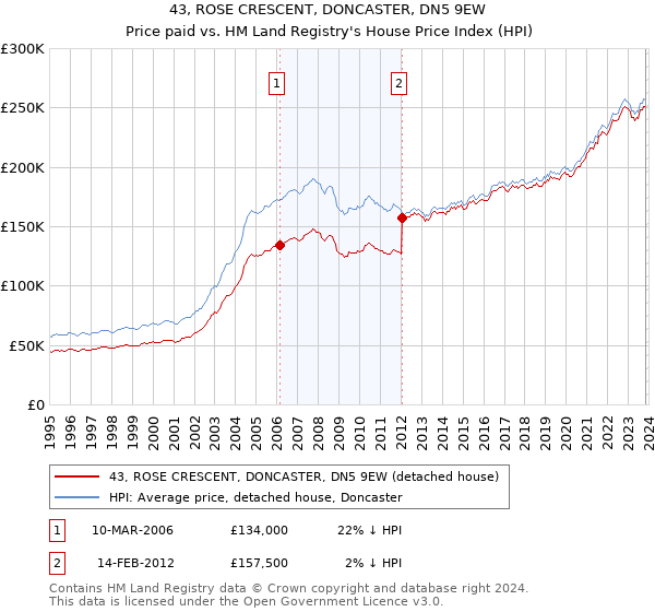 43, ROSE CRESCENT, DONCASTER, DN5 9EW: Price paid vs HM Land Registry's House Price Index