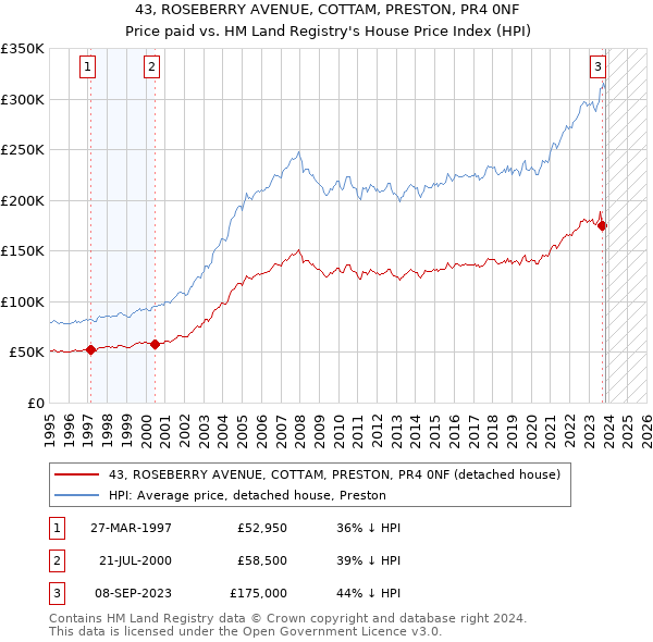 43, ROSEBERRY AVENUE, COTTAM, PRESTON, PR4 0NF: Price paid vs HM Land Registry's House Price Index