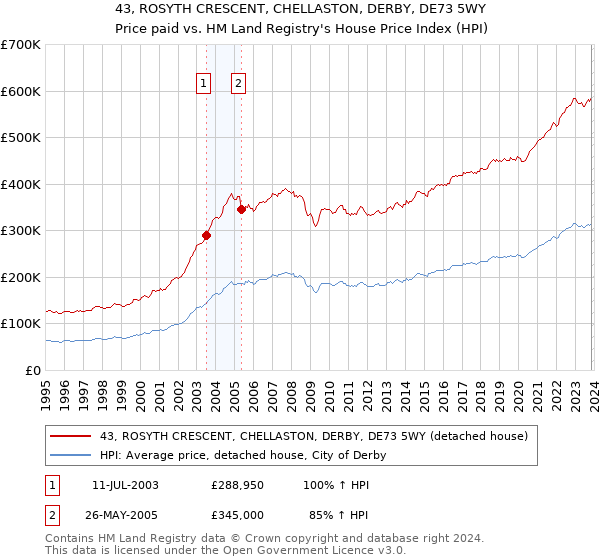 43, ROSYTH CRESCENT, CHELLASTON, DERBY, DE73 5WY: Price paid vs HM Land Registry's House Price Index