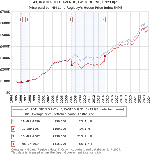 43, ROTHERFIELD AVENUE, EASTBOURNE, BN23 8JZ: Price paid vs HM Land Registry's House Price Index