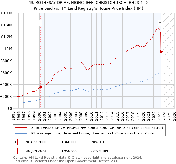 43, ROTHESAY DRIVE, HIGHCLIFFE, CHRISTCHURCH, BH23 4LD: Price paid vs HM Land Registry's House Price Index