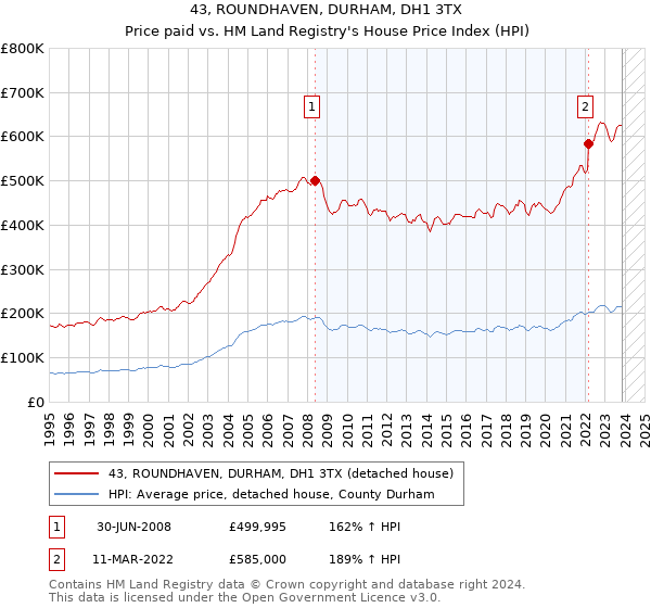 43, ROUNDHAVEN, DURHAM, DH1 3TX: Price paid vs HM Land Registry's House Price Index