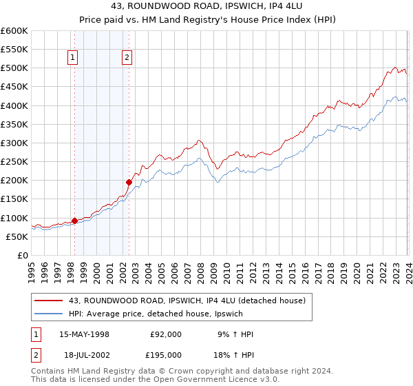43, ROUNDWOOD ROAD, IPSWICH, IP4 4LU: Price paid vs HM Land Registry's House Price Index