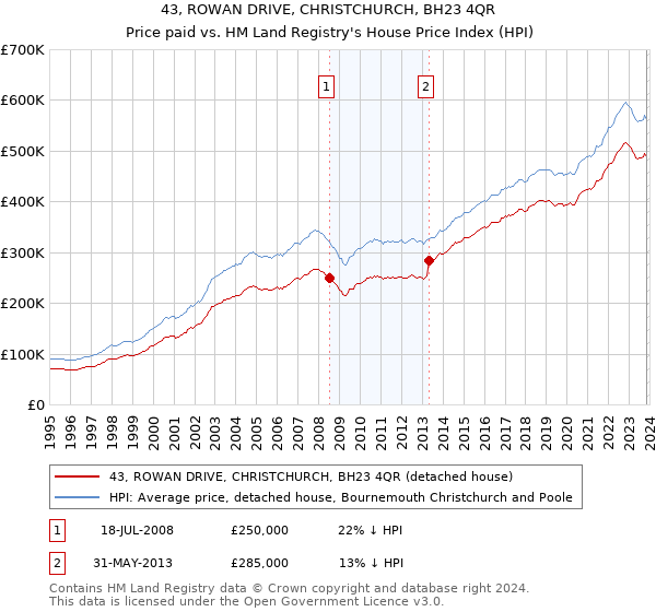 43, ROWAN DRIVE, CHRISTCHURCH, BH23 4QR: Price paid vs HM Land Registry's House Price Index